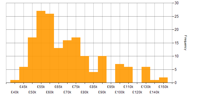 Salary histogram for Security Manager in the UK