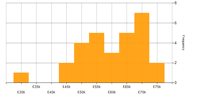 Salary histogram for Security Manager in the West Midlands