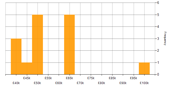 Salary histogram for Security Manager in Yorkshire