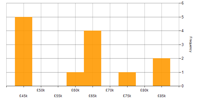 Salary histogram for Security Monitoring in Central London