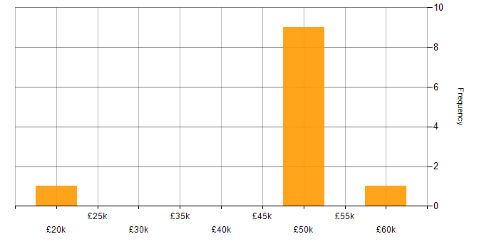 Salary histogram for Security Monitoring in Hampshire