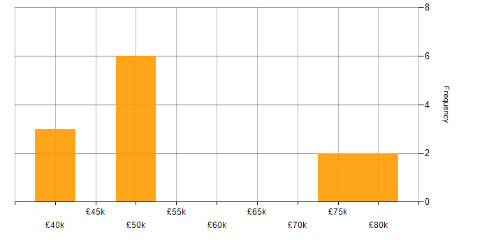 Salary histogram for Security Monitoring in Surrey