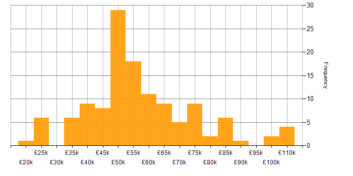 Salary histogram for Security Monitoring in the UK