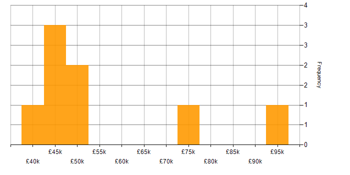Salary histogram for Security Officer in the South East