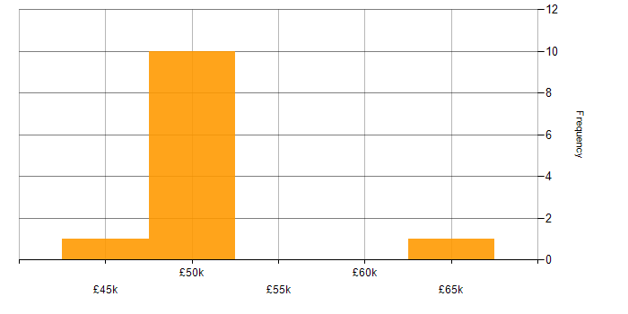 Salary histogram for Security Officer in the South West
