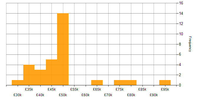 Salary histogram for Security Officer in the UK excluding London