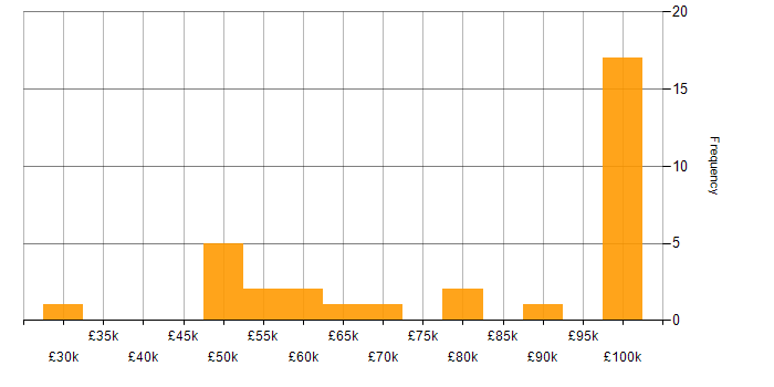 Salary histogram for Security Operations in Bristol