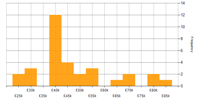 Salary histogram for Security Operations in Buckinghamshire