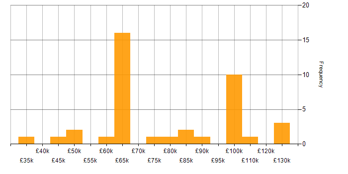 Salary histogram for Security Operations in the City of London
