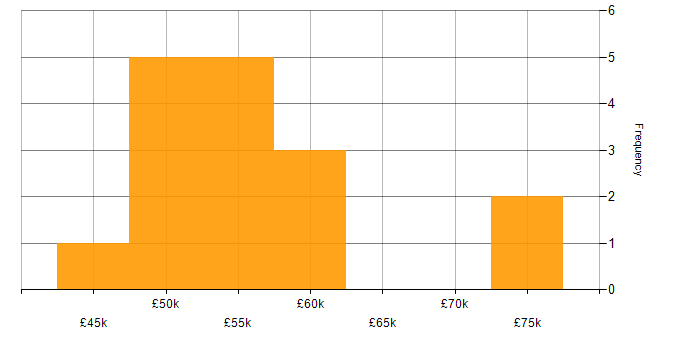 Salary histogram for Security Operations in the East Midlands