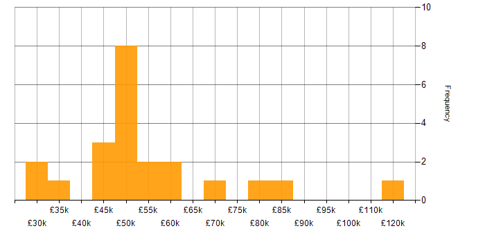 Salary histogram for Security Operations in Glasgow