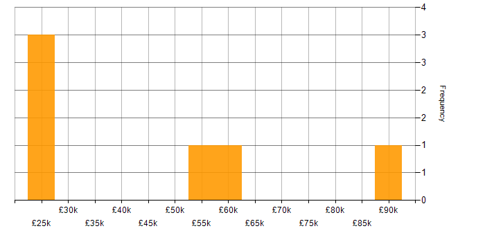 Salary histogram for Security Operations in Gloucestershire