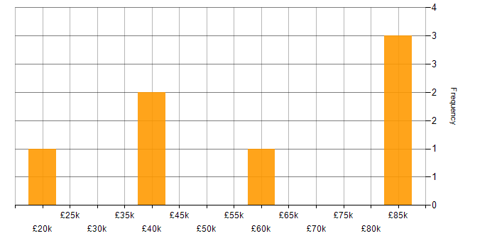 Salary histogram for Security Operations in Hampshire