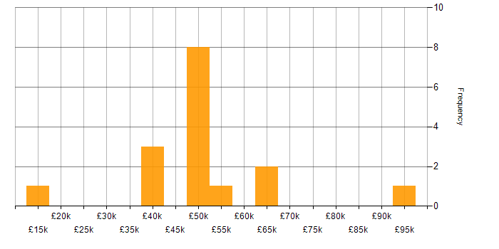 Salary histogram for Security Operations in Leeds