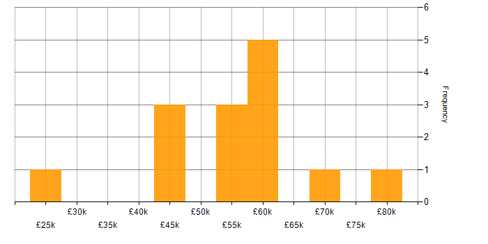 Salary histogram for Security Operations in Manchester