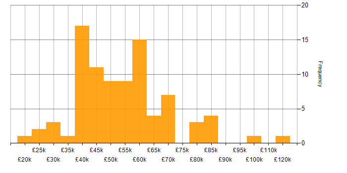 Salary histogram for Security Operations in the South East