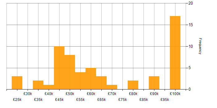 Salary histogram for Security Operations in the South West