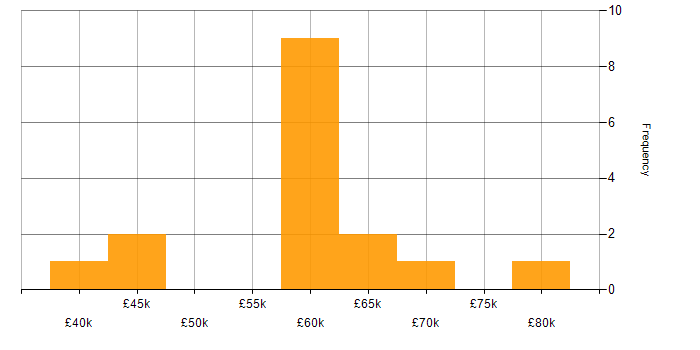 Salary histogram for Security Operations in Surrey