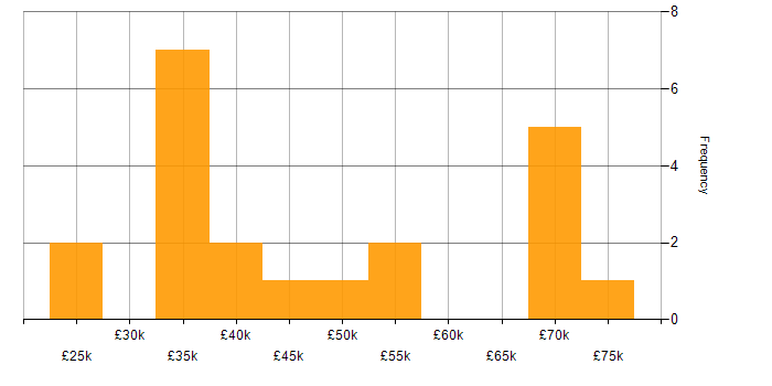 Salary histogram for Security Operations Analyst in the UK