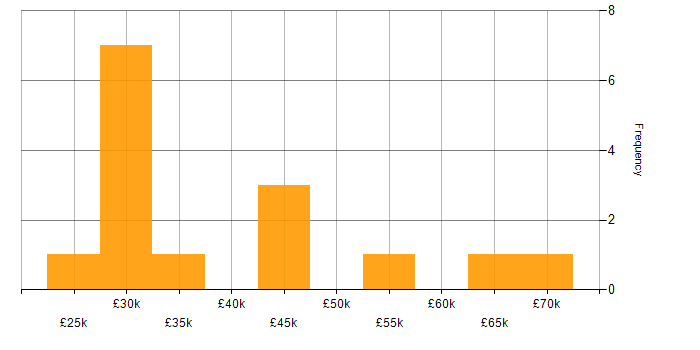 Salary histogram for Security Operations Centre in Birmingham