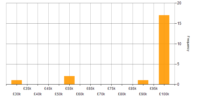 Salary histogram for Security Operations Centre in Bristol