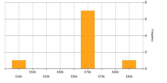 Salary histogram for Security Operations Centre in the City of London