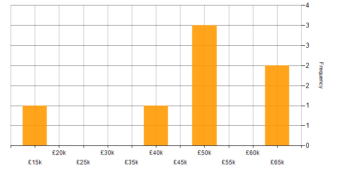 Salary histogram for Security Operations Centre in Leeds