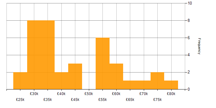 Salary histogram for Security Operations Centre in the Midlands
