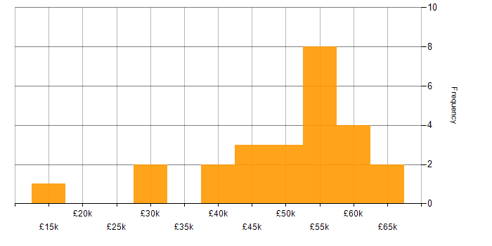 Salary histogram for Security Operations Centre in the North of England