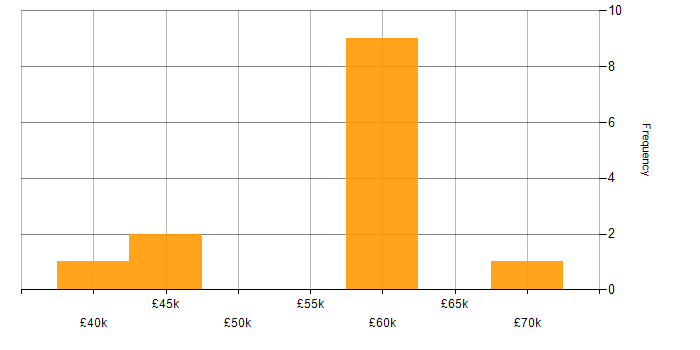 Salary histogram for Security Operations Centre in Surrey
