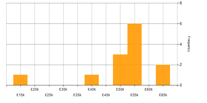 Salary histogram for Security Operations Centre in West Yorkshire