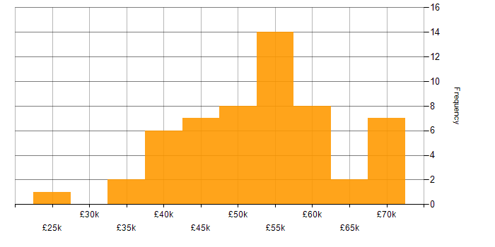 Security Operations Centre salary histogram for jobs with a WFH option