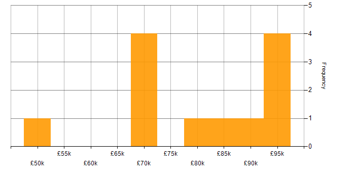 Salary histogram for Security Operations Manager in London