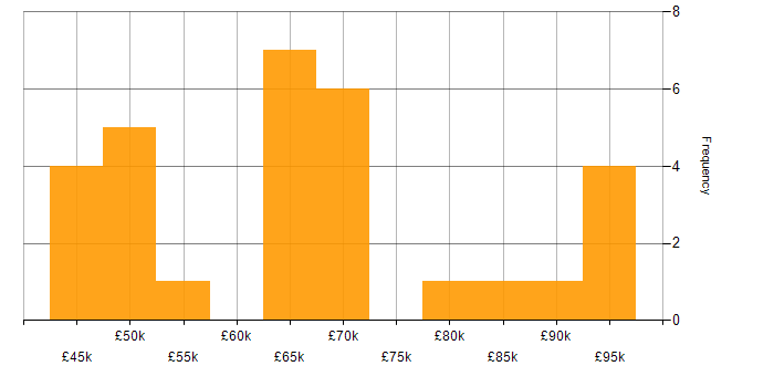 Salary histogram for Security Operations Manager in the UK
