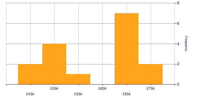 Salary histogram for Security Operations Manager in the UK excluding London