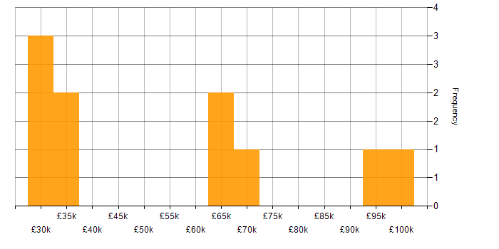 Salary histogram for Security Patching in London