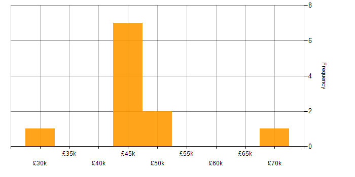Salary histogram for Security Patching in the South East