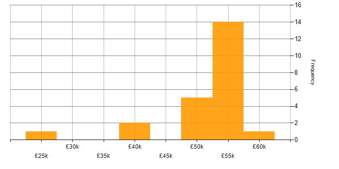 Salary histogram for Security Patching in the South West