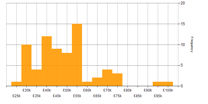 Salary histogram for Security Patching in the UK