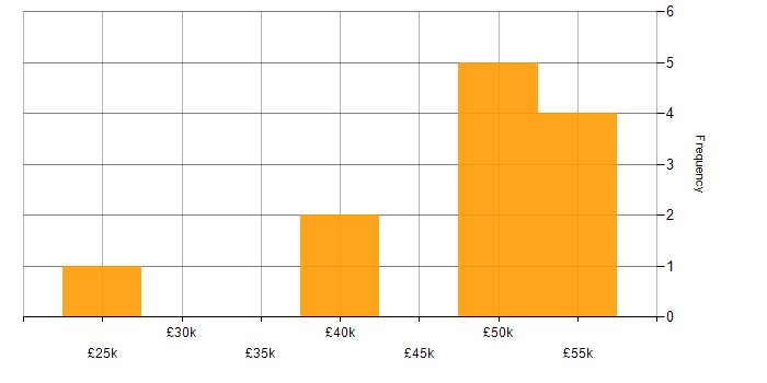 Salary histogram for Security Patching in Wiltshire