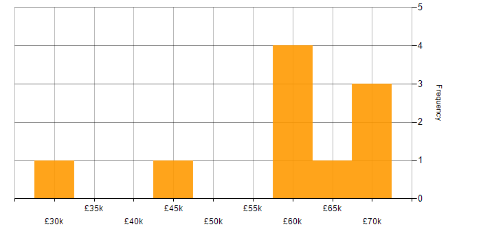 Salary histogram for Security Penetration Tester in England