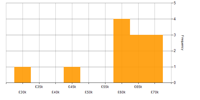 Salary histogram for Security Penetration Tester in the UK
