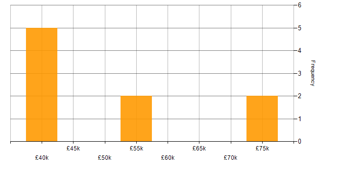 Salary histogram for Security Posture in the East of England