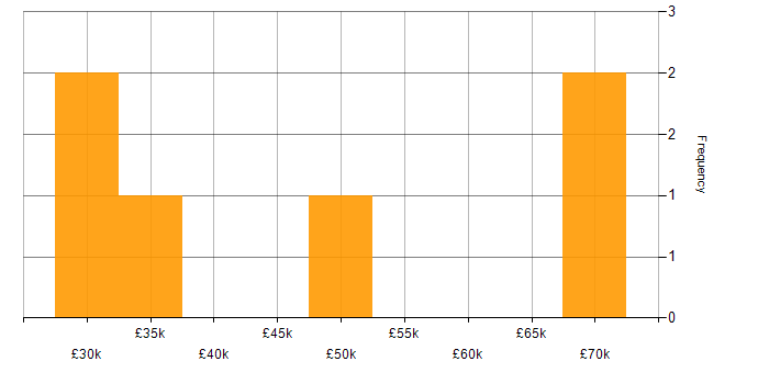 Salary histogram for Security Posture in Glasgow