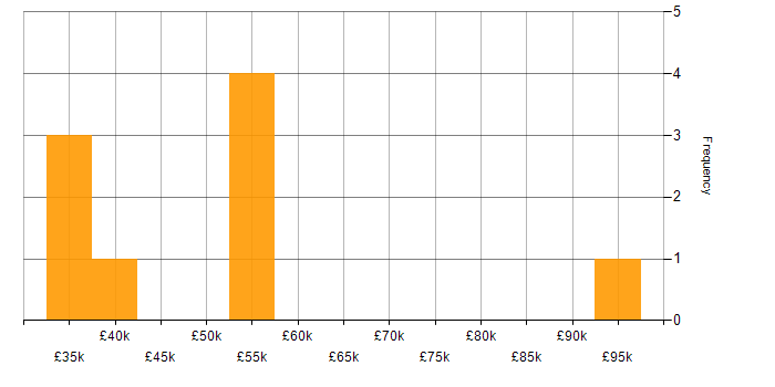 Salary histogram for Security Posture in Hampshire