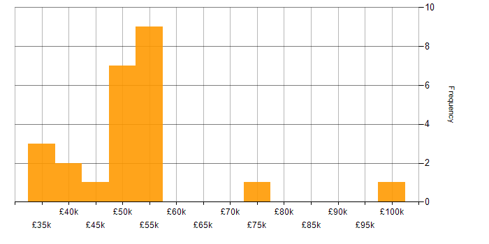 Salary histogram for Security Posture in the Midlands