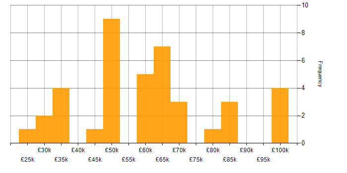 Salary histogram for Security Posture in the North West