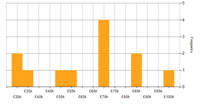 Salary histogram for Security Posture in Scotland