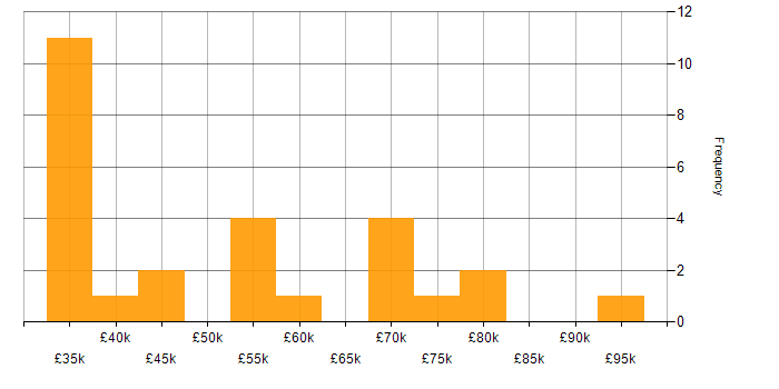 Salary histogram for Security Posture in the South East