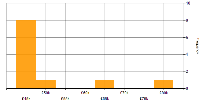 Salary histogram for Security Posture in the South West